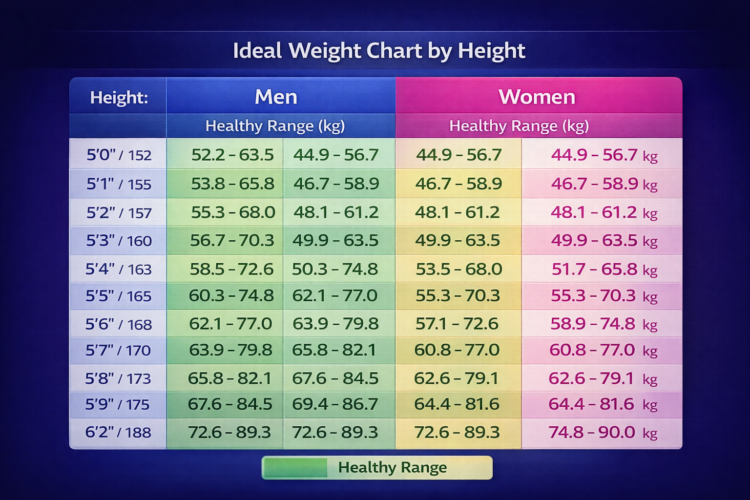 Ideal weight chart by height for men and women showing healthy ranges